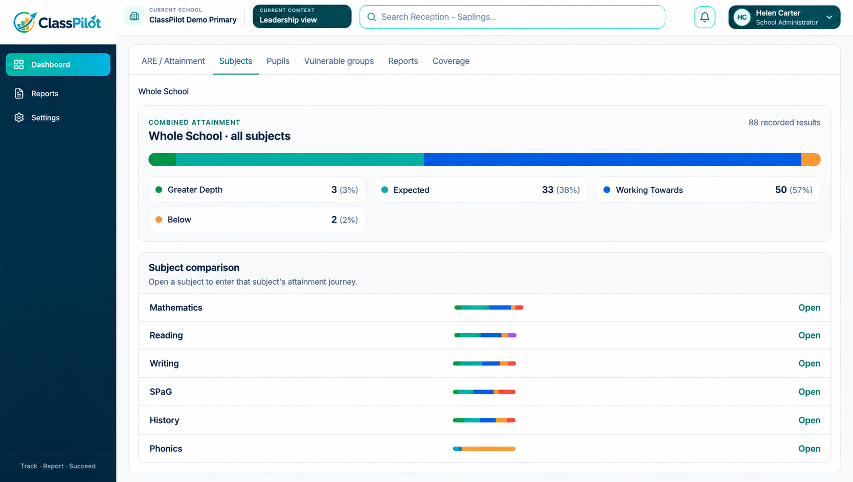 ClassPilot leadership dashboard showing whole-school attainment across subjects